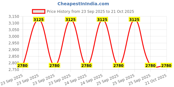 moglix.com Imported VKBC0939 Bearing Kits for Passenger LUV, MUV &a; SUV Vehicles (Pack of 10) imported Price History Graph from 23 Sep 2025 to 20 Oct 2025