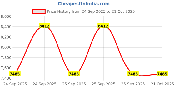 moglix.com Imported VKBC0949 Bearing Kit for Tractors imported Price History Graph from 24 Sep 2025 to 20 Oct 2025