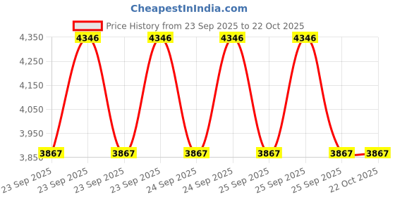 moglix.com Imported VKEB 61003 Bearing Kit for Heavy Commercial Vehicles imported Price History Graph from 23 Sep 2025 to 21 Oct 2025