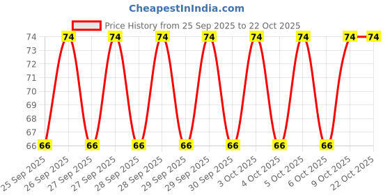 moglix.com Imported VKEB 61033 8x22x7mm Imported Deep Groove Ball Bearing imported Price History Graph from 25 Sep 2025 to 22 Oct 2025