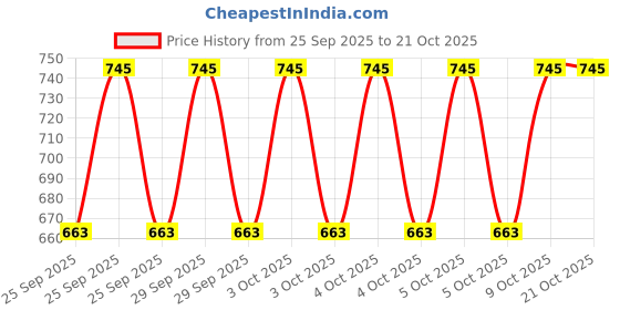 moglix.com Imported VKEB 61033 8x22x7mm Imported Deep Groove Ball Bearing (Pack of 10) imported Price History Graph from 25 Sep 2025 to 21 Oct 2025