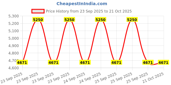 moglix.com Imported VKEB61002 Bearing Kit for Passenger LUV, MUV &a; SUV Vehicles imported Price History Graph from 23 Sep 2025 to 21 Oct 2025