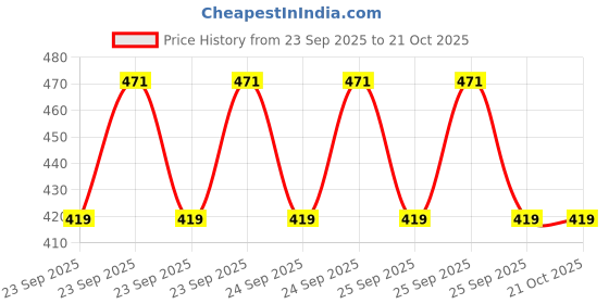 moglix.com Imported VKEB61005 Bearing Kits for Passenger LUV, MUV &a; SUV Vehicles (Pack of 10) imported Price History Graph from 23 Sep 2025 to 21 Oct 2025