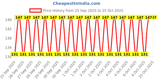 moglix.com Imported VKP 63031 19.05x47.63x14.29mm Deep Groove Ball Bearing imported Price History Graph from 25 Sep 2025 to 25 Oct 2025