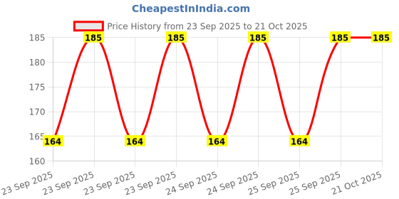 moglix.com Imported VKQ 71002 Center Support Bearing Kit for Commercial Vehicle imported Price History Graph from 23 Sep 2025 to 21 Oct 2025