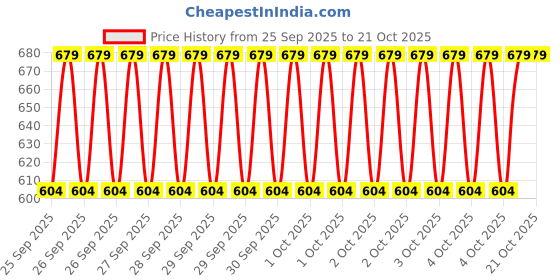 moglix.com Imported VKQ 71003 Center Support Bearing Kit for Commercial Vehicle imported Price History Graph from 25 Sep 2025 to 21 Oct 2025