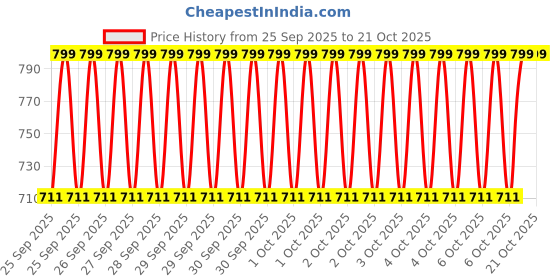 moglix.com Imported VKQA 81000 Center Support Bearing Kit for Commercial Vehicle imported Price History Graph from 25 Sep 2025 to 21 Oct 2025