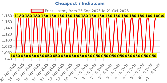 moglix.com Imported VKQA 81002 Center Support Bearing Kit for Commercial Vehicle imported Price History Graph from 23 Sep 2025 to 21 Oct 2025