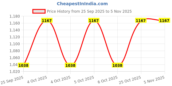 moglix.com Imported VKT 8002 (31312 L) 60x135x33.5mm Tapered Roller Bearing imported Price History Graph from 25 Sep 2025 to 3 Nov 2025