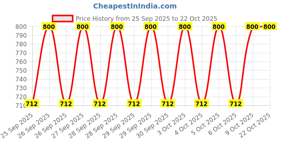 moglix.com Imported VKT 8004 50x110x42.25mm Tapered Roller Bearing imported Price History Graph from 25 Sep 2025 to 22 Oct 2025