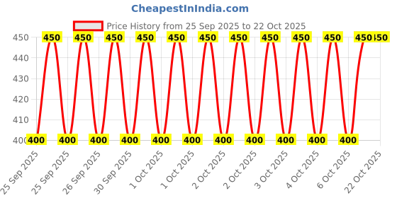 moglix.com Imported VKT 8009 31.75x72.63x30.16mm Tapered Roller Bearing imported Price History Graph from 25 Sep 2025 to 22 Oct 2025