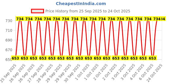 moglix.com Imported VKT 8013 55x90x18mm Imported Deep Groove Ball Bearing imported Price History Graph from 25 Sep 2025 to 22 Oct 2025
