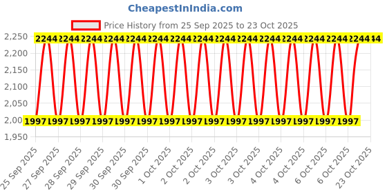 moglix.com Imported VKT 8015 70x150x35mm Imported Deep Groove Ball Bearing imported Price History Graph from 25 Sep 2025 to 22 Oct 2025