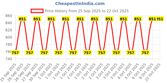 moglix.com Imported VKT 8018 55x90x18mm Imported Deep Groove Ball Bearing imported Price History Graph from 25 Sep 2025 to 22 Oct 2025