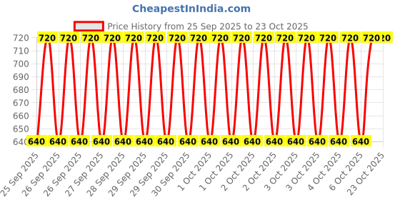 moglix.com Imported VKT 8020 60x95x18mm Imported Deep Groove Ball Bearing imported Price History Graph from 25 Sep 2025 to 23 Oct 2025