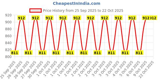 moglix.com Imported VKT 8021 60x95x18mm Imported Deep Groove Ball Bearing imported Price History Graph from 25 Sep 2025 to 22 Oct 2025