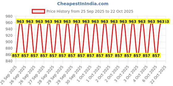 moglix.com Imported VKT 8022 70x110x20mm Imported Deep Groove Ball Bearing imported Price History Graph from 25 Sep 2025 to 22 Oct 2025