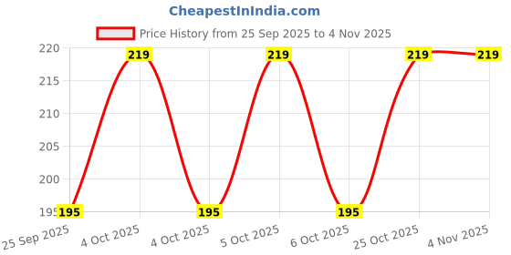 moglix.com Imported VKT 8024 25x47x15mm Tapered Roller Bearing imported Price History Graph from 25 Sep 2025 to 3 Nov 2025