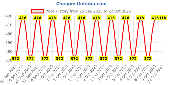 moglix.com Imported VKT 8041 40x80x23mm Tapered Roller Bearing imported Price History Graph from 25 Sep 2025 to 22 Oct 2025