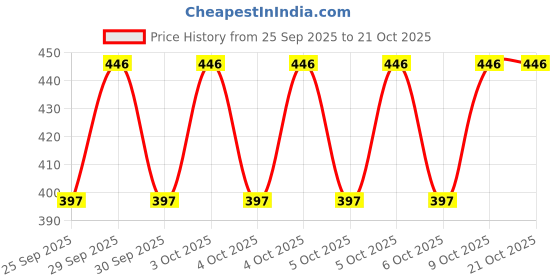moglix.com Imported VKT 8047 45x85x32mm Tapered Roller Bearing imported Price History Graph from 25 Sep 2025 to 20 Oct 2025