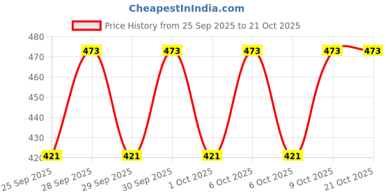 moglix.com Imported VKT 8064 45x85x23mm Cylindrical Roller Bearing imported Price History Graph from 25 Sep 2025 to 21 Oct 2025
