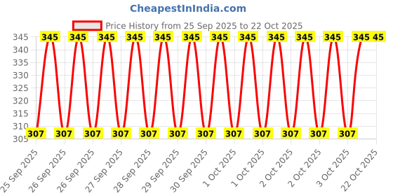 moglix.com Imported VKT 8065 40x90x23mm Deep Groove Ball Bearing imported Price History Graph from 25 Sep 2025 to 22 Oct 2025