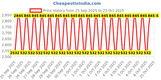 moglix.com Imported VKT 8091 65x103x35mm Imported Tapered Roller Bearing imported Price History Graph from 25 Sep 2025 to 24 Oct 2025