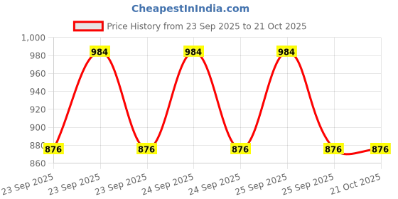 moglix.com Imported VKTC0904 Bearing Kit for Light &a; Medium Commercial LCV, MCV Vehicles (Pack of 10) imported Price History Graph from 23 Sep 2025 to 21 Oct 2025