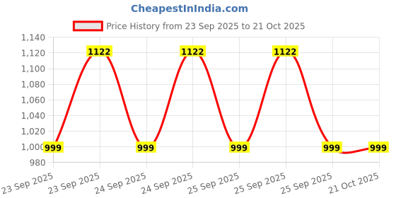 moglix.com Imported VKTC0907 Bearing Kit for Passenger LUV, MUV &a; SUV Vehicles (Pack of 10) imported Price History Graph from 23 Sep 2025 to 20 Oct 2025