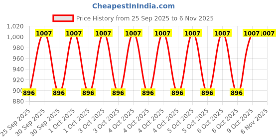 moglix.com Imported VKUA 99507 Universal Joint Kit for Trucks imported Price History Graph from 25 Sep 2025 to 6 Nov 2025