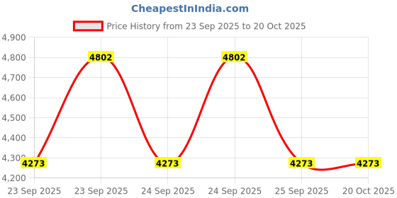 moglix.com Imported VKWB 1762 Wheel Bearing Kit for Two Wheelers imported Price History Graph from 23 Sep 2025 to 20 Oct 2025