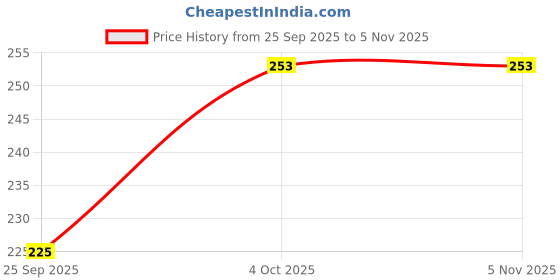 moglix.com Imported VKWB 1782 17x30x7mm Imported Deep Groove Ball Bearing imported Price History Graph from 25 Sep 2025 to 4 Nov 2025