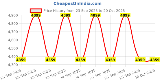 moglix.com Imported VKWB 1784 Wheel Bearing Kit for Three Wheelers imported Price History Graph from 23 Sep 2025 to 20 Oct 2025