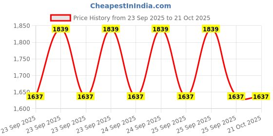 moglix.com Imported VKWB1760 Wheel Bearing Kit for Two &a; Three Wheelers (Pack of 10) imported Price History Graph from 23 Sep 2025 to 21 Oct 2025
