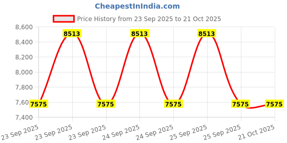 moglix.com Imported VKWB1763 Wheel Bearing Kit for Two &a; Three Wheelers (Pack of 5) imported Price History Graph from 23 Sep 2025 to 20 Oct 2025