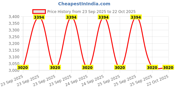 moglix.com Imported VKWM 1782 Engine Bearing Kit for Two Wheelers imported Price History Graph from 23 Sep 2025 to 21 Oct 2025