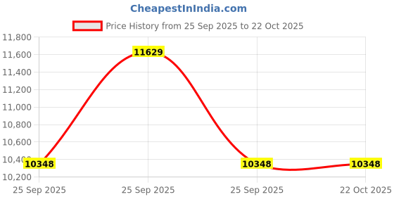 moglix.com Imported VKWM 2210 Engine Bearing Kit for Two Wheelers imported Price History Graph from 25 Sep 2025 to 22 Oct 2025