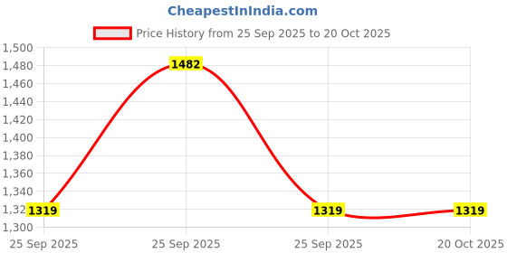 moglix.com Imported VKWM1903 Engine Bearing Kit for Two &a; Three Wheelers (Pack of 5) imported Price History Graph from 25 Sep 2025 to 20 Oct 2025