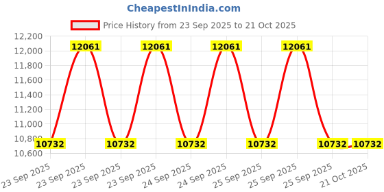 moglix.com Imported VKWM1905 Engine Bearing Kit for Two &a; Three Wheelers (Pack of 5) imported Price History Graph from 23 Sep 2025 to 21 Oct 2025