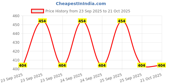 moglix.com Imported VKWM1908 Engine Bearing Kit for Two &a; Three Wheelers imported Price History Graph from 23 Sep 2025 to 21 Oct 2025