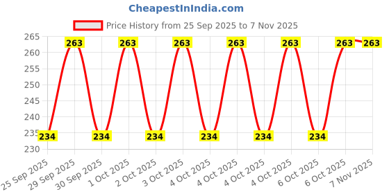 moglix.com Imported VKWT 3008 CVT Belt for TVS NTORQ 125 imported Price History Graph from 25 Sep 2025 to 6 Nov 2025