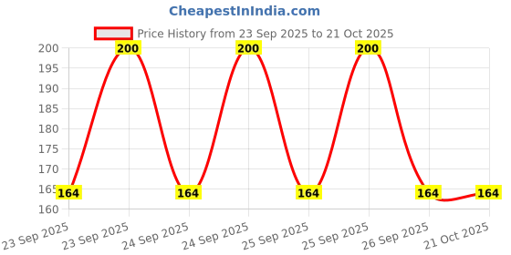 moglix.com Imported VKWY 66002 Steering Race Kit for Two Wheeler imported Price History Graph from 23 Sep 2025 to 21 Oct 2025