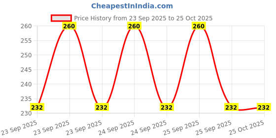 moglix.com Imported VKWY62001 Steering Race Bearing Kit for Two &a; Three Wheelers imported Price History Graph from 23 Sep 2025 to 25 Oct 2025