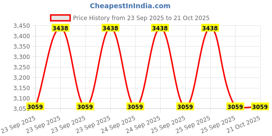 moglix.com Imported VKWY62001 Steering Race Bearing Kit for Two &a; Three Wheelers (Pack of 10) imported Price History Graph from 23 Sep 2025 to 21 Oct 2025
