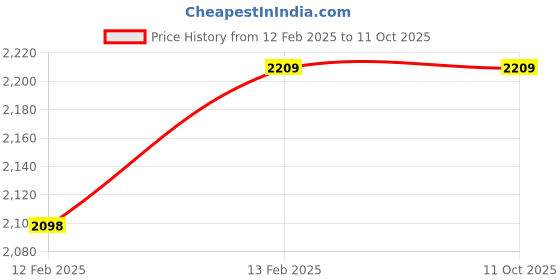 moglix.com Imported W 6205-2Z Single Row Deep Groove Ball Bearing, 25x52x15mm imported Price History Graph from 12 Feb 2025 to 11 Oct 2025