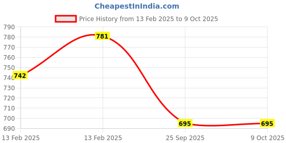 moglix.com Imported YAR 203-010-2F Insert Ball Bearing, 16x40x27mm imported Price History Graph from 13 Feb 2025 to 8 Oct 2025
