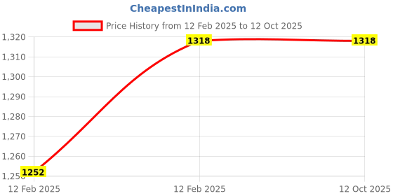 moglix.com Imported YAR 207-107-2F Insert Ball Bearing, 37x72x43mm imported Price History Graph from 12 Feb 2025 to 12 Oct 2025