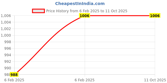 moglix.com Imported YAR 208-2F Insert Bearing imported Price History Graph from 6 Feb 2025 to 11 Oct 2025