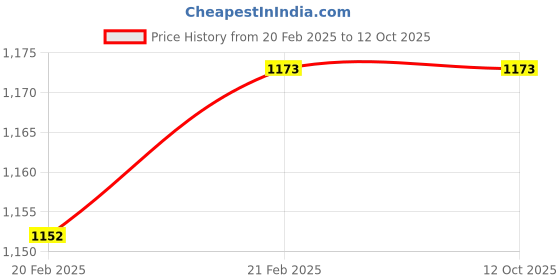 moglix.com Imported YAR 209-2F Insert Bearing imported Price History Graph from 20 Feb 2025 to 11 Oct 2025