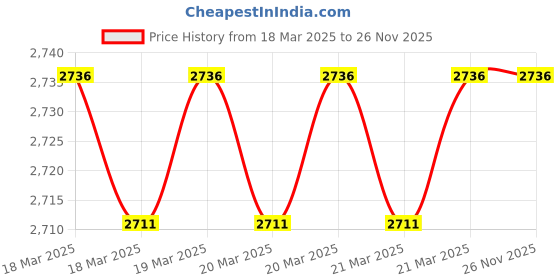 moglix.com Imported YAR 211-200-2F Insert Ball Bearing, 51x100x56mm imported Price History Graph from 18 Mar 2025 to 25 Nov 2025